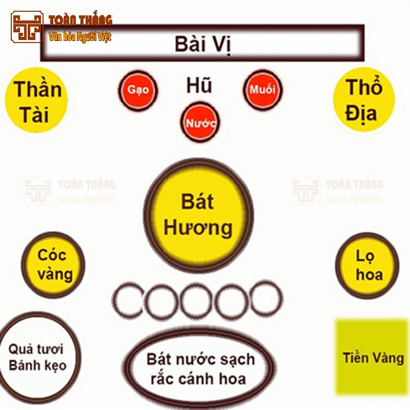 Sơ đồ cách sắp xếp bàn thờ Thần Tài Thổ Địa đúng phong thủy