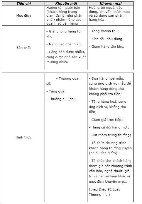 Bảng so sánh chi tiết khuyến mại và khuyến mãi