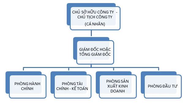 Hình ảnh minh họa các loại hình kinh doanh khác nhau