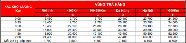 Bảng giá dịch vụ vận chuyển Nhanh J&T Express