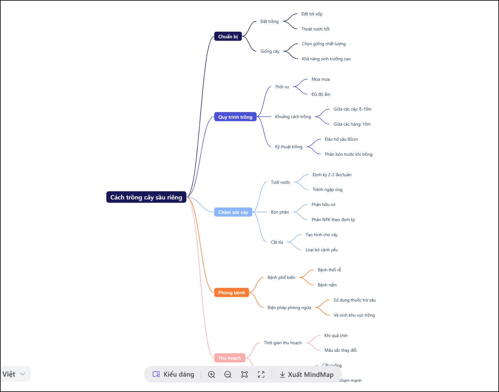 Mẫu sơ đồ tư duy truyền thống với nhánh phân cấp rõ ràng