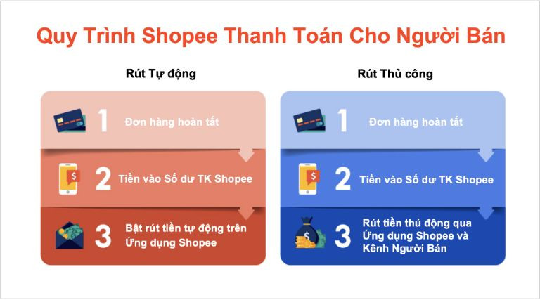 Quy trình thanh toán tiền từ Shopee về cho người bán