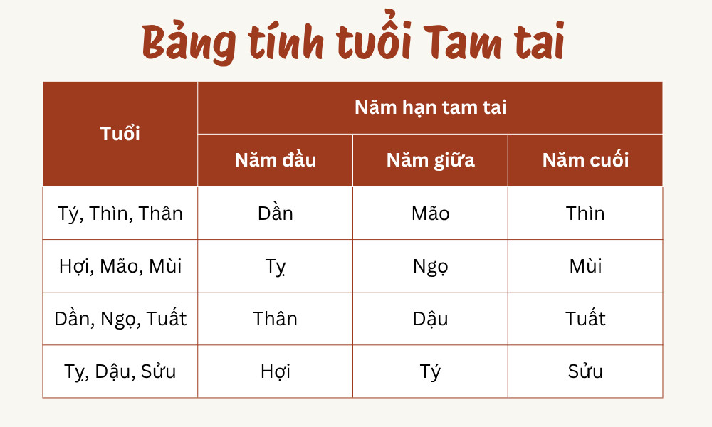Bảng tính tuổi tam tai