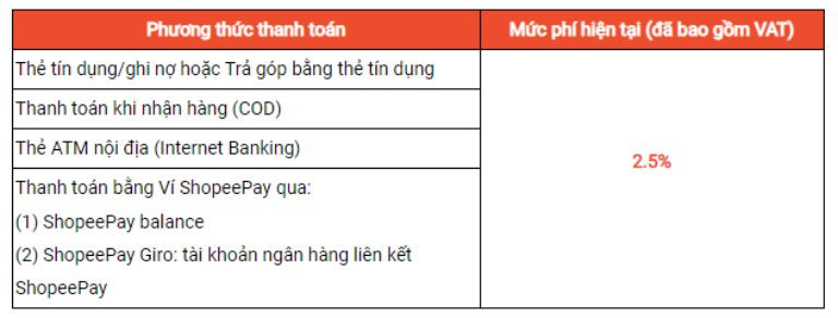 Hình ảnh minh họa về các loại phí bán hàng trên Shopee