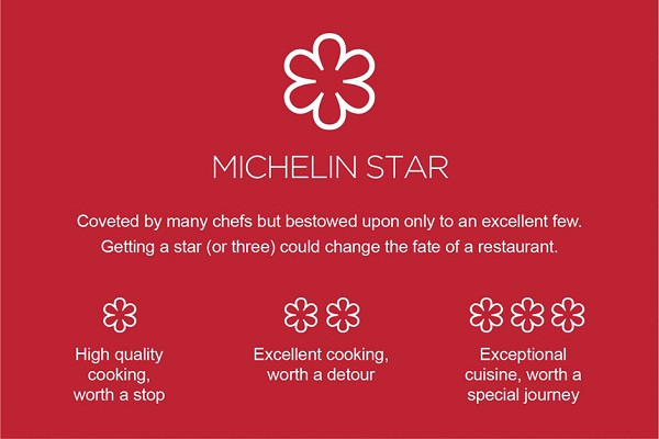 Hệ thống xếp hạng sao Michelin từ 1 đến 3 sao