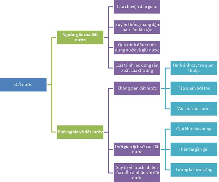 Sơ đồ tư duy 9 câu đầu bài thơ Đất nước