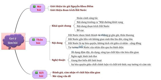 Sơ đồ tư duy phân tích các khía cạnh của bài Đất nước