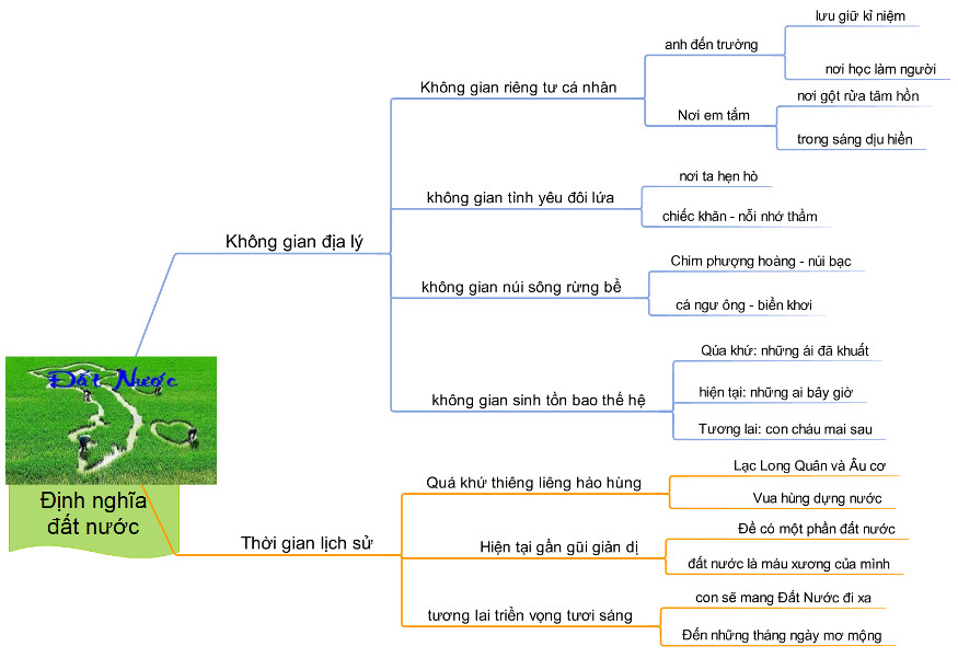 Sơ đồ tư duy định nghĩa về Đất nước