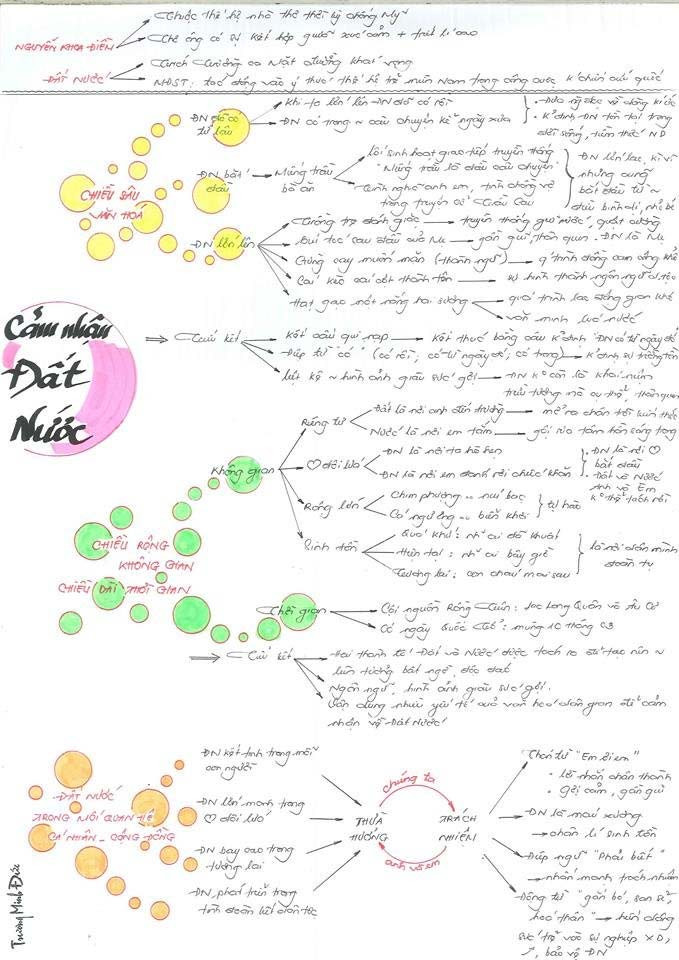 Sơ đồ tư duy cảm nhận về bài thơ Đất nước