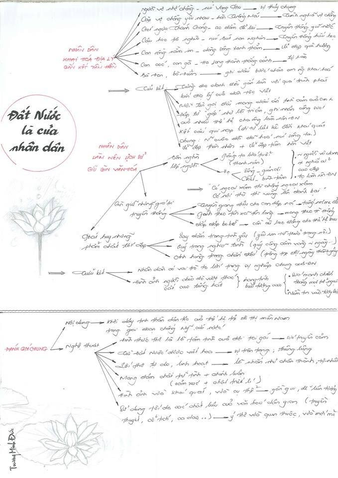 Sơ đồ tư duy về tư tưởng Đất nước của nhân dân