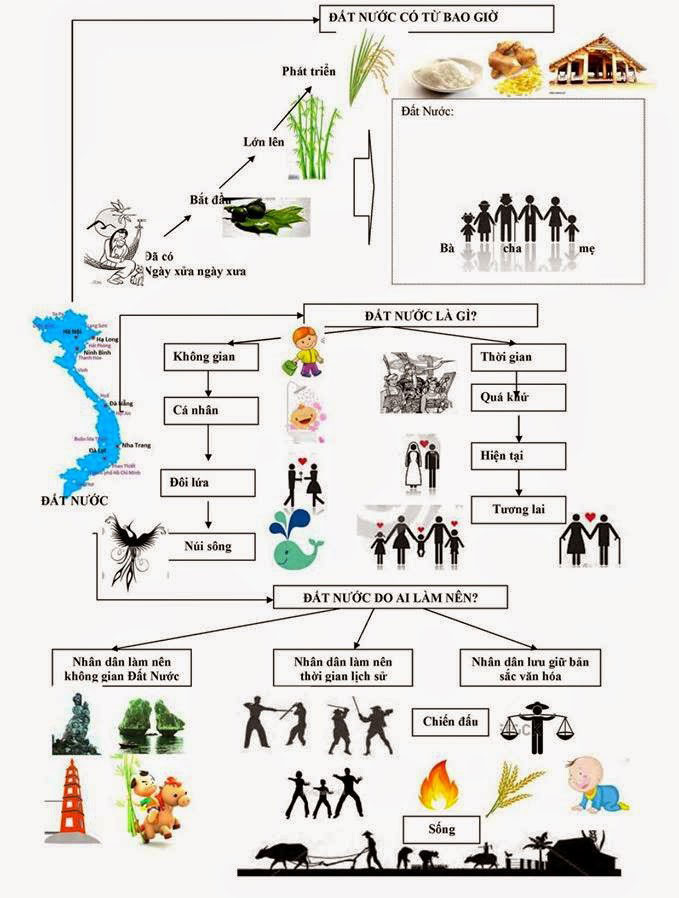 Sơ đồ tư duy Đất nước ngắn gọn, tổng hợp kiến thức