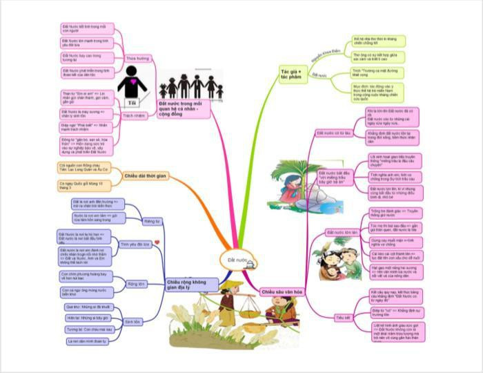 Sơ đồ tư duy chi tiết bài Đất nước dành cho học sinh