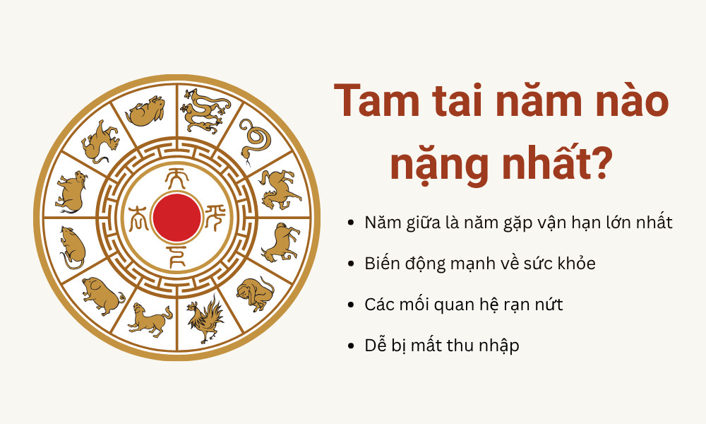 Tam tai năm nào nặng nhất?
