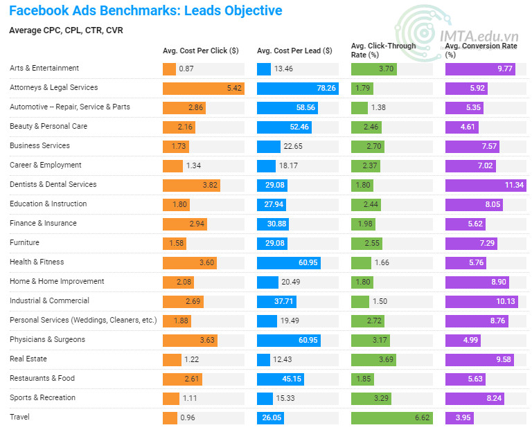 Mức phí quảng cáo Facebook để thu hút khách hàng tiềm năng và tăng chuyển đổi