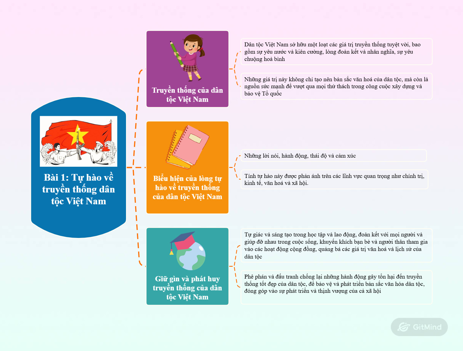 Sơ đồ tư duy bài 1: Tự hào về truyền thống dân tộc Việt Nam