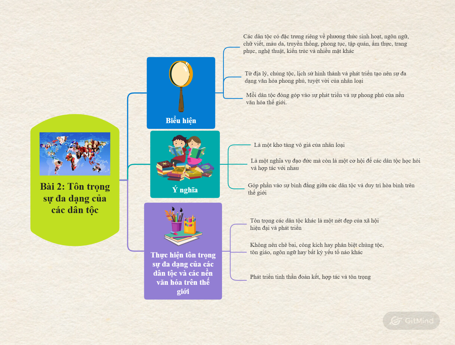 Sơ đồ tư duy bài 2: Tôn trọng sự đa dạng của các dân tộc
