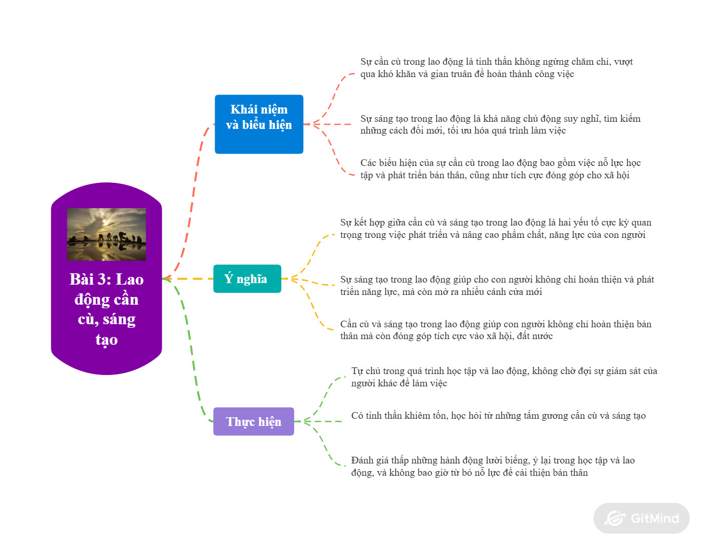 Sơ đồ tư duy bài 3: Lao động cần cù, sáng tạo