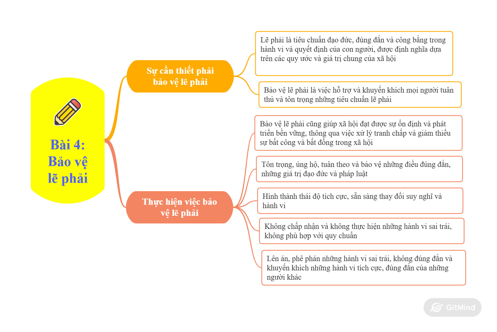 Sơ đồ tư duy bài 4: Bảo vệ lẽ phải