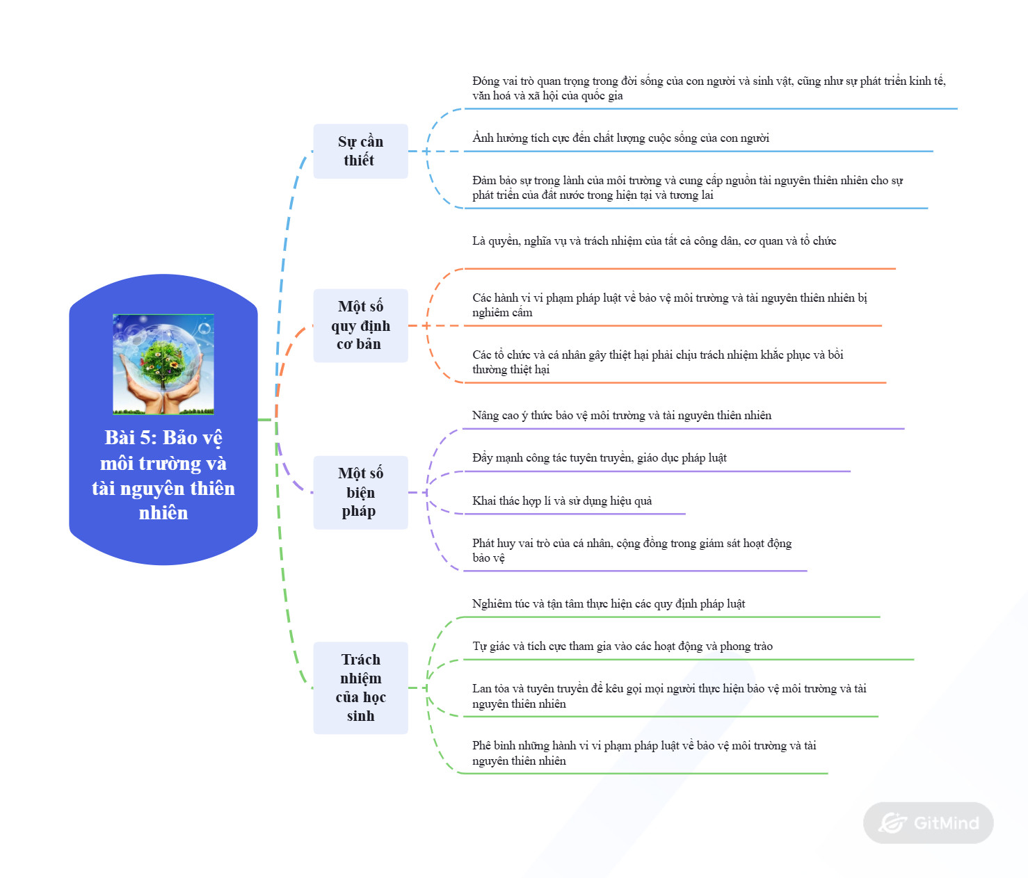 Sơ đồ tư duy bài 5: Bảo vệ môi trường và tài nguyên thiên nhiên
