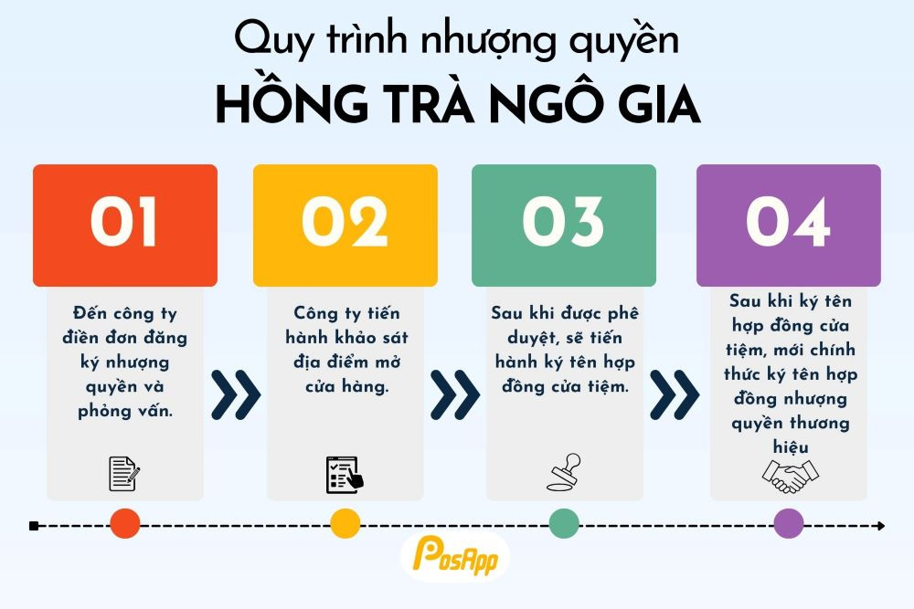 Quy trình 4 bước để nhượng quyền thương hiệu Hồng Trà Ngô Gia