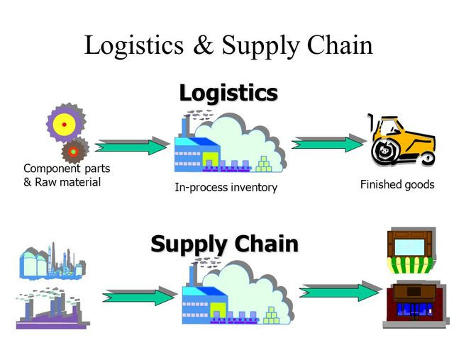 Biểu đồ so sánh chi tiết các yếu tố khác biệt giữa quản trị chuỗi cung ứng và logistics
