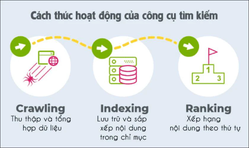 Sơ đồ minh họa nguyên lý hoạt động của một bộ máy tìm kiếm