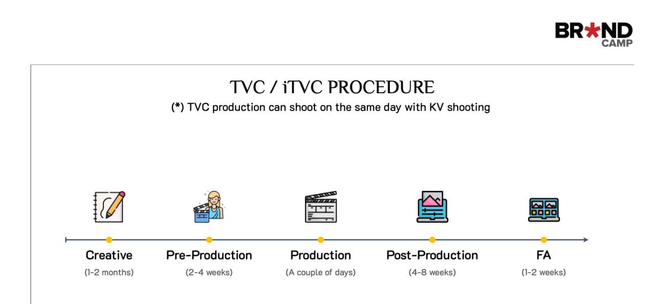 Sơ đồ 5 bước trong quy trình sản xuất TVC