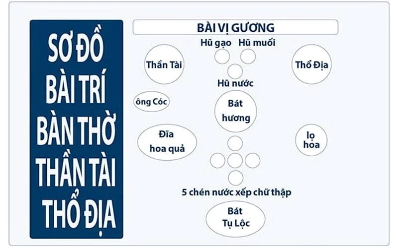Sơ đồ sắp xếp bàn thờ Thần Tài đúng phong thủy là bố trí các vật phẩm theo thứ tự hài hòa, đúng vị trí và tuân theo nguyên tắc truyền thống để tăng tính trang nghiêm và thuận tiện thờ cúng