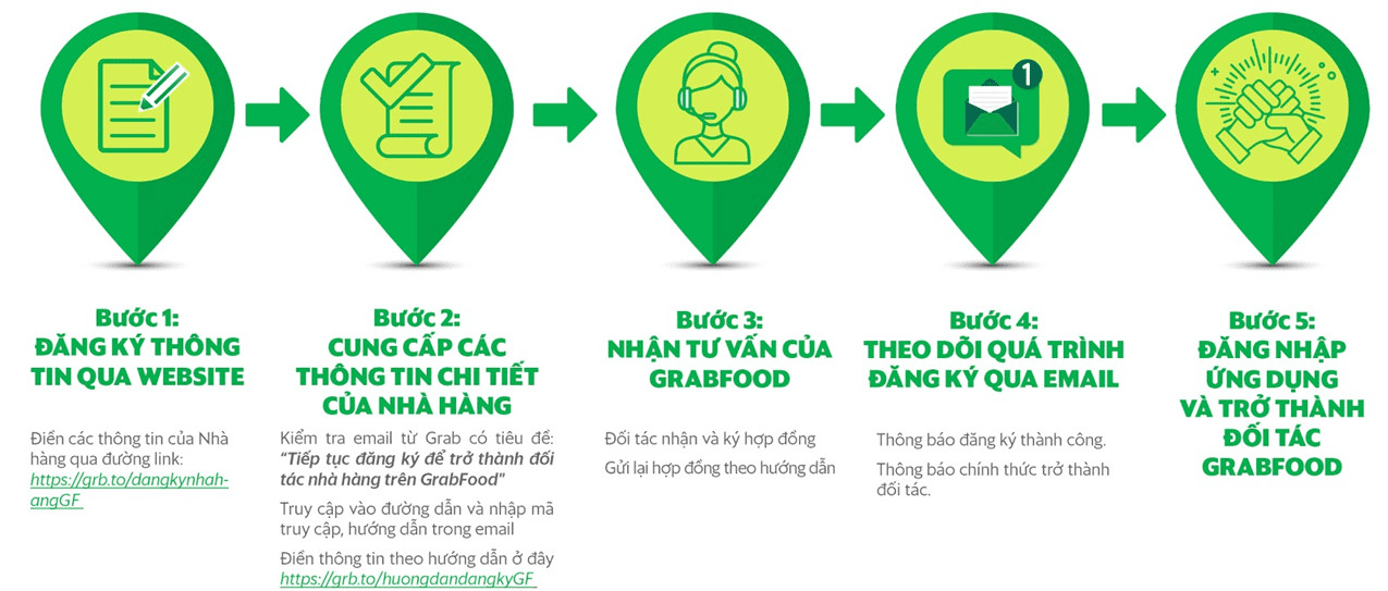 Quy trình đăng ký đối tác nhà hàng GrabFood chi tiết