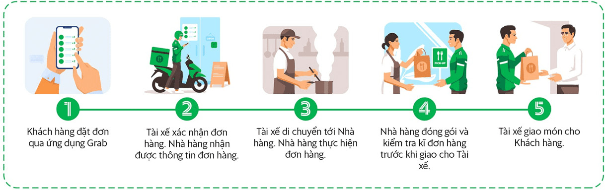 Quy trình hoạt động của dịch vụ giao đồ ăn GrabFood