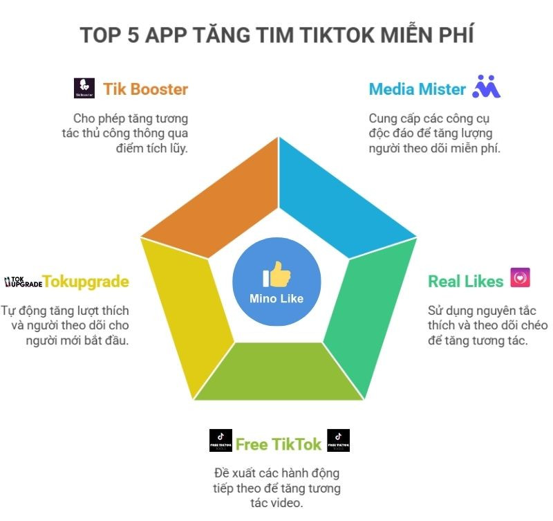 Tổng hợp các app tăng tim TikTok miễn phí hiệu quả