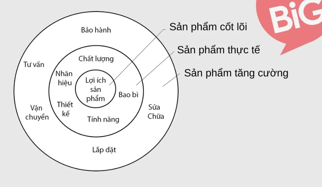 Sơ đồ minh họa ba cấp độ của sản phẩm, từ cốt lõi đến tăng cường